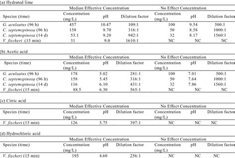 Acid Hydrochloric Acid And Citric Acid Dilution Factor Is Calculated Download Scientific