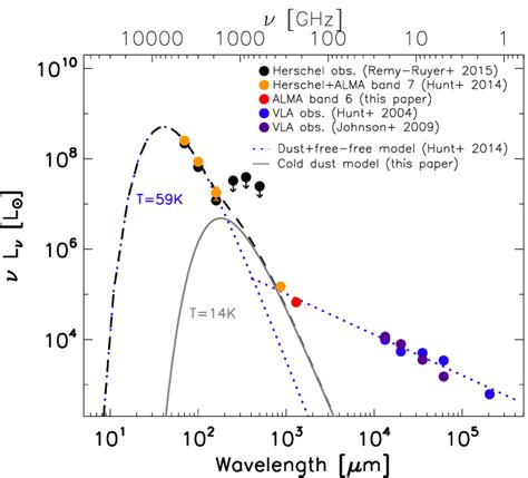 Far IR Radio Spectral Energy Distribution Of SBS 0335052 The Dashed