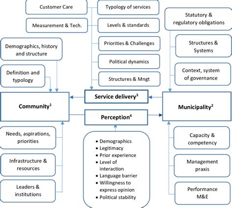 Conceptual Framework Diagram Example