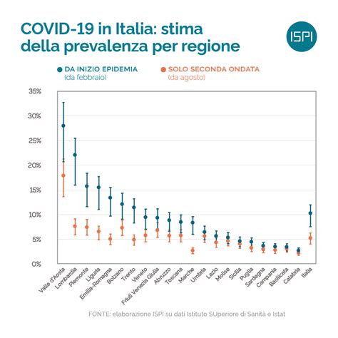 Covid 19 In Italia Stima Della Prevalenza Per Regione ISPI