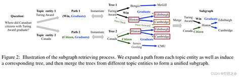 Subgraph Retrieval Enhanced Model For Multi Hop Knowledge