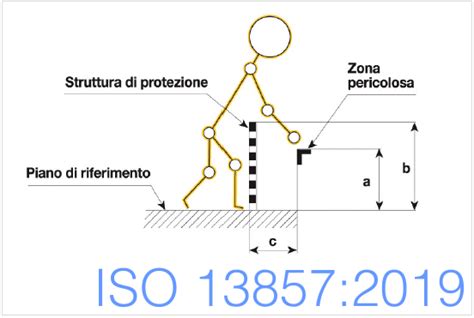 Focus Iso Zone Pericolose Distanze Sicurezza Certifico Srl