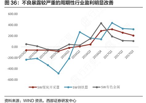 不良暴露较严重的周期性行业盈利明显改善 行行查 行业研究数据库