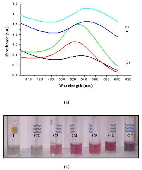 A UV Vis Spectra Of GNPs Synthesis By Adding Different Concentrations