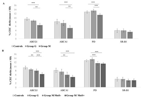 Abcg1 Abca1 Pd And Sr Bi Mediated Cec According To Nafld