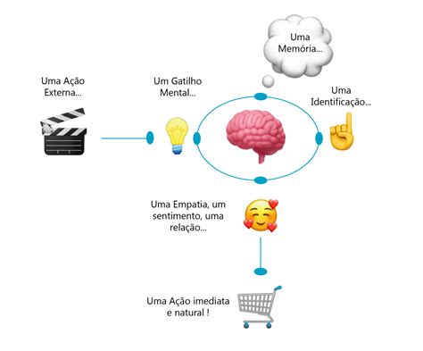 Os Gatilhos Mentais E O Seu Valor No Marketing Digital • O Nosso Blog