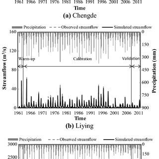 Comparison Of Observed And Simulated Monthly Streamflow At Three