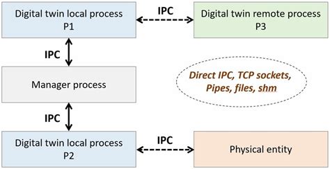 Inter Process Communication Ipc Among Digital Twin Processes