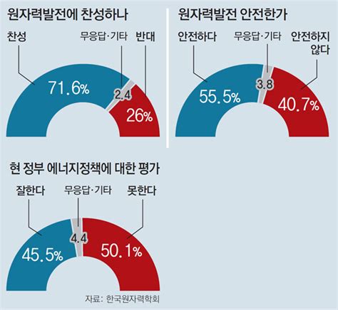 국민 10명중 7명 원전 이용 찬성 현정부 에너지정책 反 50 贊 46