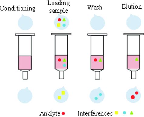 Spe Solid Phase Extraction