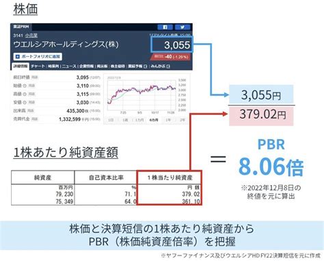 Pbrとは？株価の割安割高を測る株式指標をわかりやすく解説 ビジネスの数字がわかるようになる企業分析メディア Funda Navi