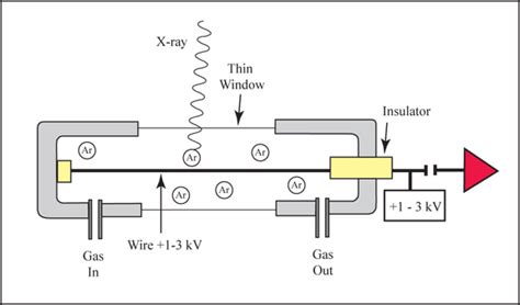 Gfpc Detector