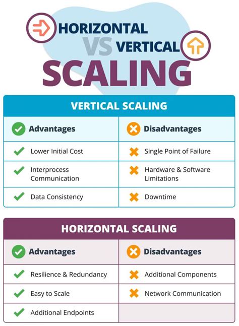 Horizontal Vs Vertical Scaling Which One Is Best For You Liquid Web