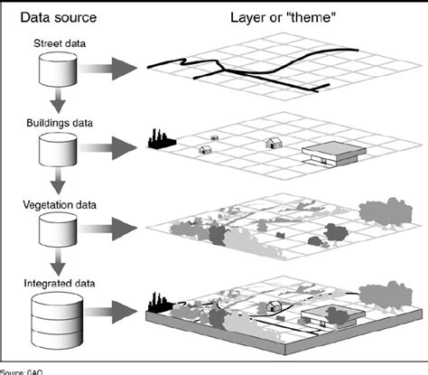 GIS Layers Examples