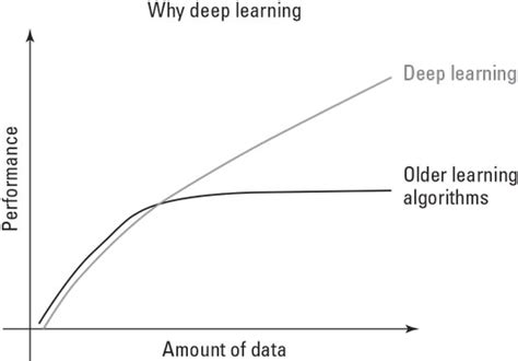 Artificial Intelligence: Putting Algorithms into Action - dummies