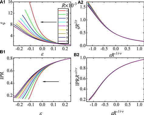 Frontiers Kibblezurek Scaling Of The Dynamical Localizationskin