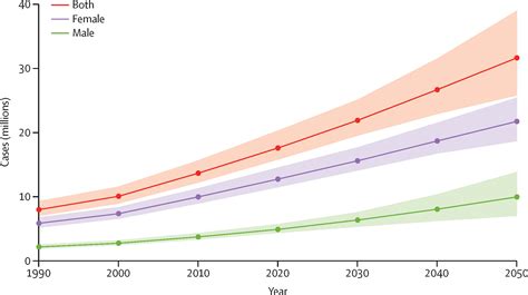 Global Regional And National Burden Of Rheumatoid Arthritis 1990