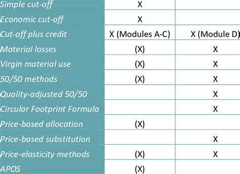 Does The Method Fit In Attributional Or Consequential Lca Method