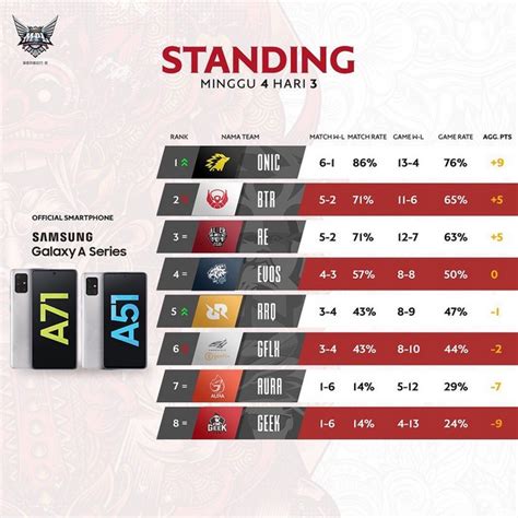 Klasemen MPL ID Season 6 Week 4 Onic Kembali Ke Puncak SPIN