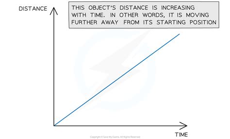 Edexcel IGCSE Physics 复习笔记 1 1 1 Distance Time Graphs 翰林国际教育