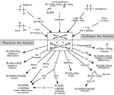 Réactions de chimie organique scienceamusante net