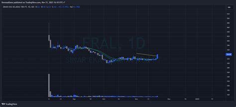 Idx Dly Eral Chart Image By Denmasbams Tradingview