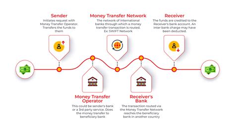 A Comprehensive Guide To Understanding Power Of Remittance Transfer Pay10