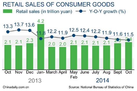 China Retail Sales Up 12 In First Ten Months Business Chinadaily