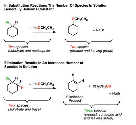 Elimination Reactions Are Favored By Heat Master Organic Chemistry