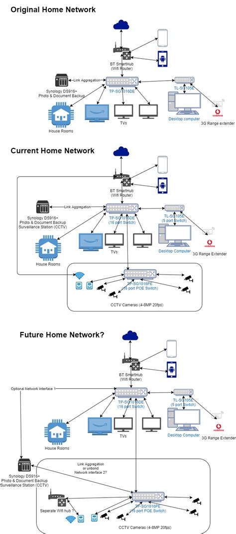 networking - Home Network Topology performance with CCTV - Super User