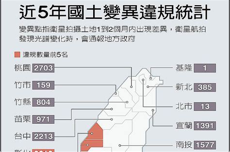 種光電、濫倒 屏東台南排前二 環團：土地遭浮濫開發 寶島大小事 台灣 世界新聞網