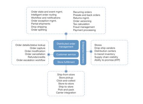 A Guide To Using An Order Management System Marello