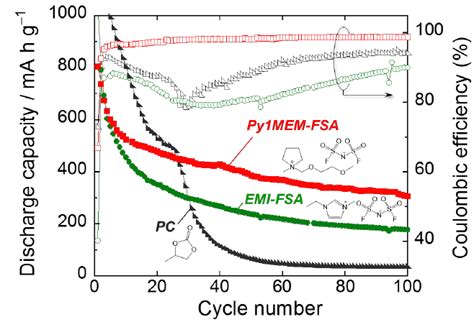 Dependence Of Discharge Na Extraction Capacities And Coulombic