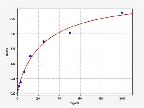 C Reactive Protein Assay Genie