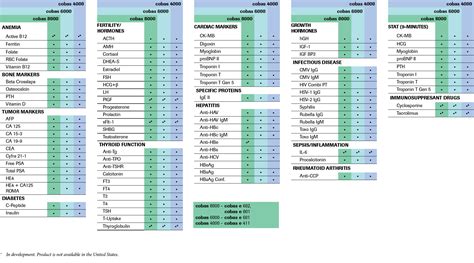 Roche Cobas Pro Test Menu