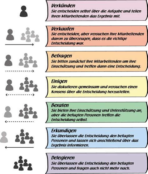 Delegation Board Selbstorganisation fördern Verwaltungsrebellen