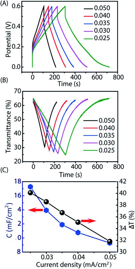 Smart Electrochromic Supercapacitors Based On Highly Stable Transparent