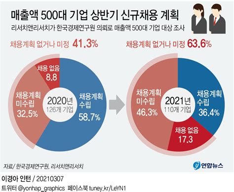 그래픽 매출액 500대 기업 상반기 신규채용 계획 연합뉴스