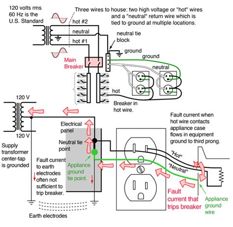 How To Ground A Residential Electrical Panel Wiring Work