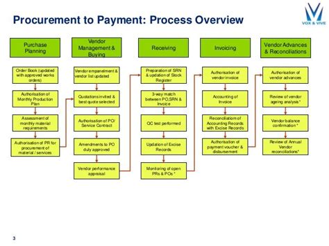 Procure To Pay Process Diagram Pay Procure Cycle P2p Process 