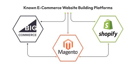 How To Build An E Commerce Website Step By Step Guide