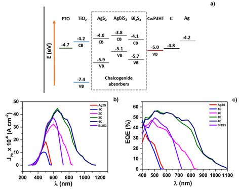 Optoelectronic Characterization Of Hsc A Energy Levels Diagrams B