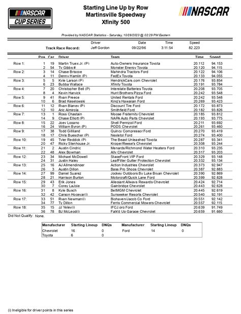 STARTING LINEUP 2023 NASCAR Cup Series Xfinity 500 At Martinsville