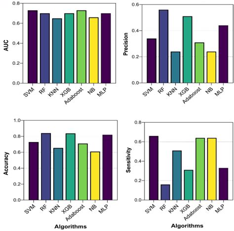 assessing  diagnostic accuracy  machine learning algorithms