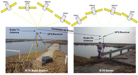 Us Geological Survey Global Positioning Application And Practice