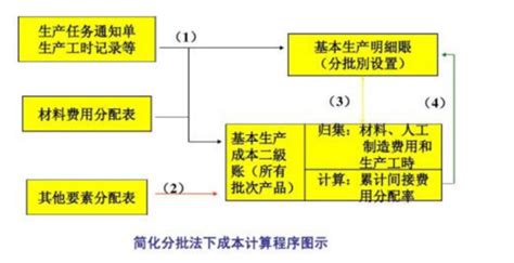 五種成本覈算方法是什麼？（生活常識） 開心生活站