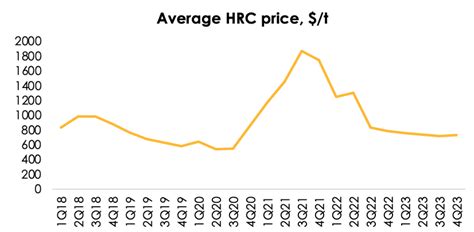 Steel Dynamics: Steel Prices Are Cooling Down (NASDAQ:STLD) | Seeking Alpha