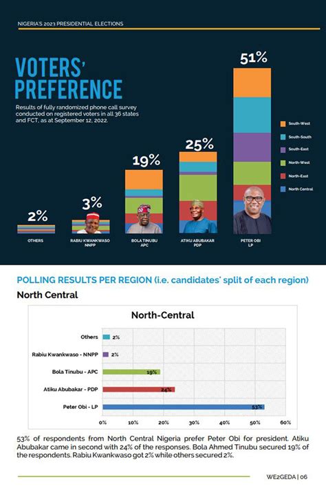 2023 Obi Ahead Of Atiku Tinubu Others In New Poll