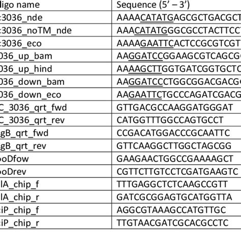 Oligonucleotide Sequences Used In This Study Restriction Enzyme Sites