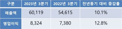 안랩 3분기 영업익 83억전년比 128↑ 아이티비즈